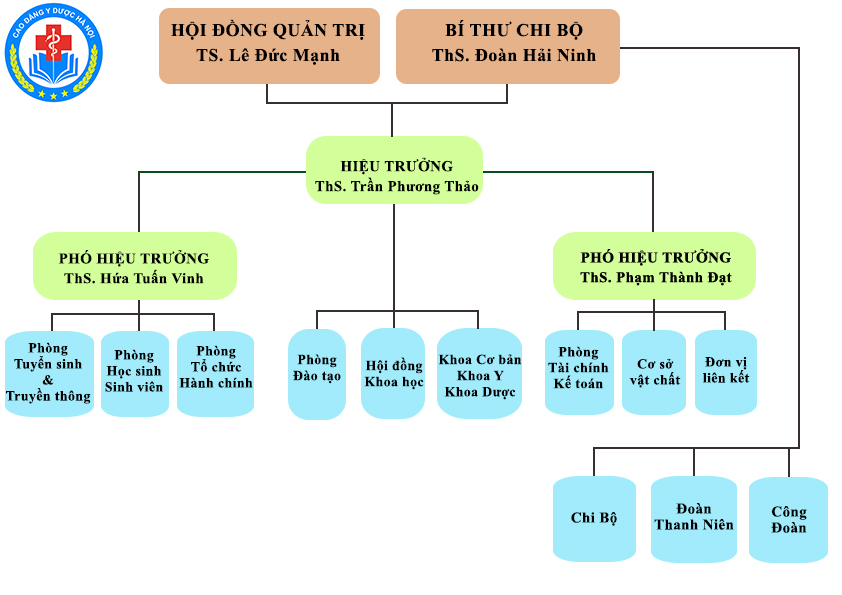 Sơ đồ tổ chức