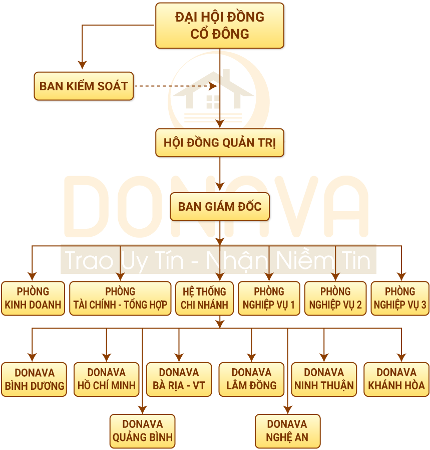 Sơ đồ tổ chức
