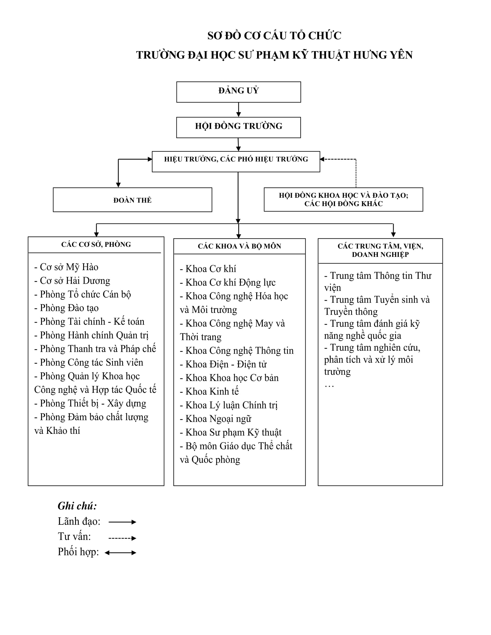 Sơ đồ cơ cấu tổ chức