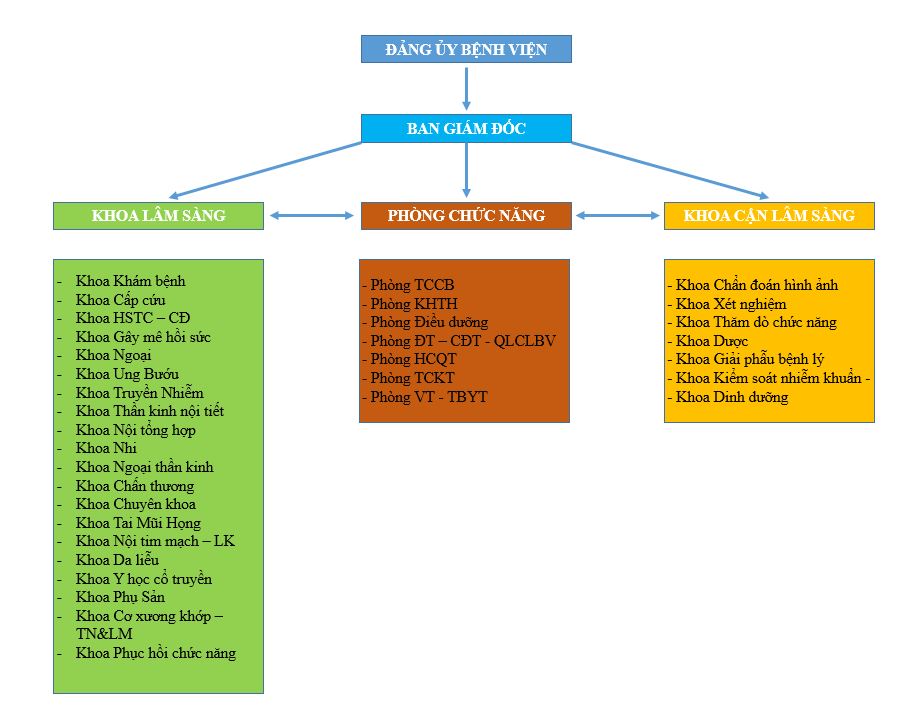 Cơ cấu tổ chức