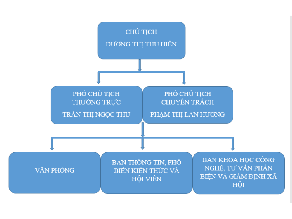 Sơ đồ cơ cấu tổ chức