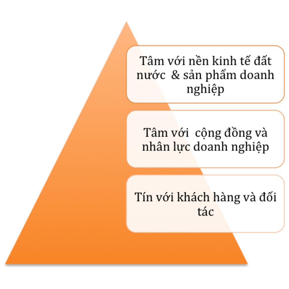 Giá trị - nguyên tắc