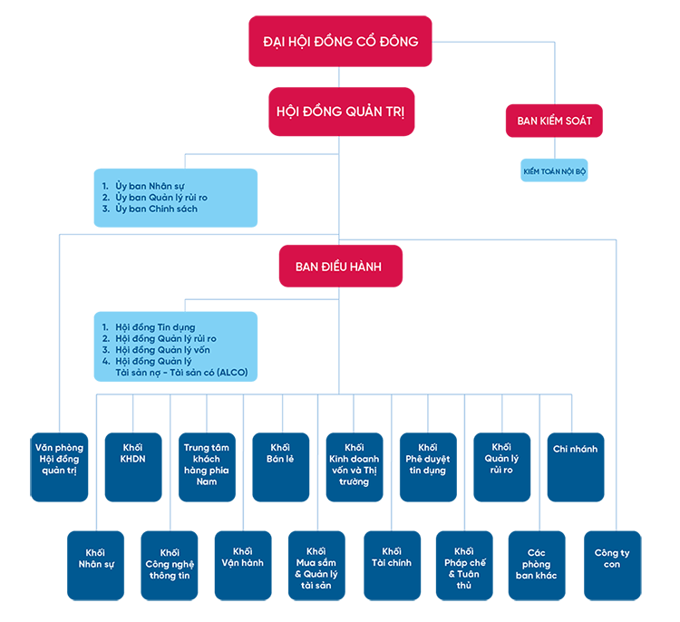 Hệ thống tổ chức Vietinbank