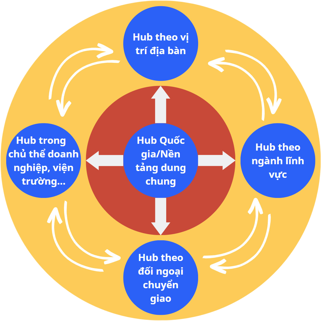 Mô hình Hub of hub & Hub to Hub