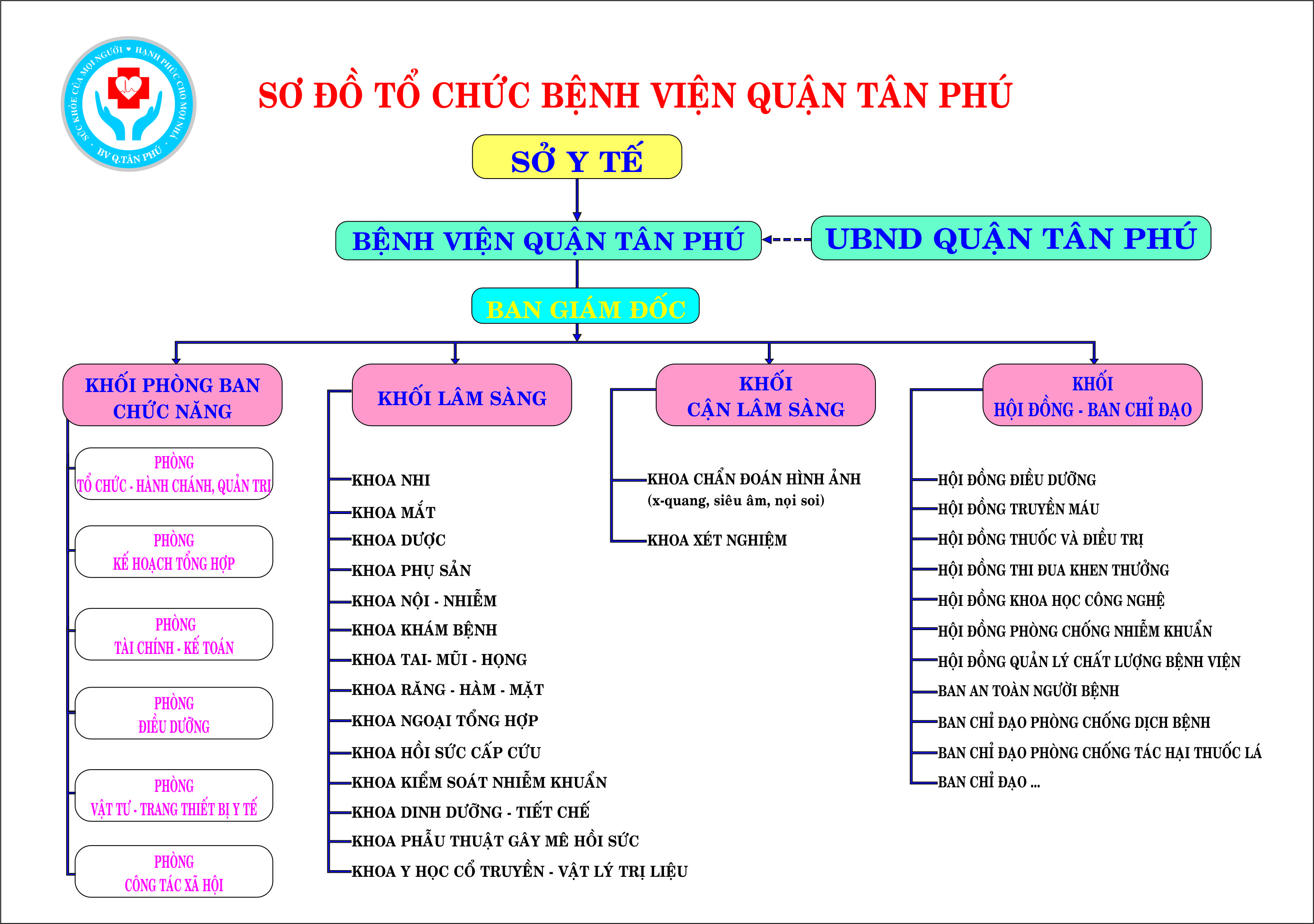 Sơ đồ tổ chức Bệnh viện