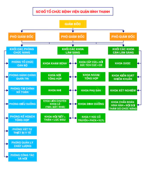 Sơ đồ tổ chức bệnh viện Quận Bình Thạnh
