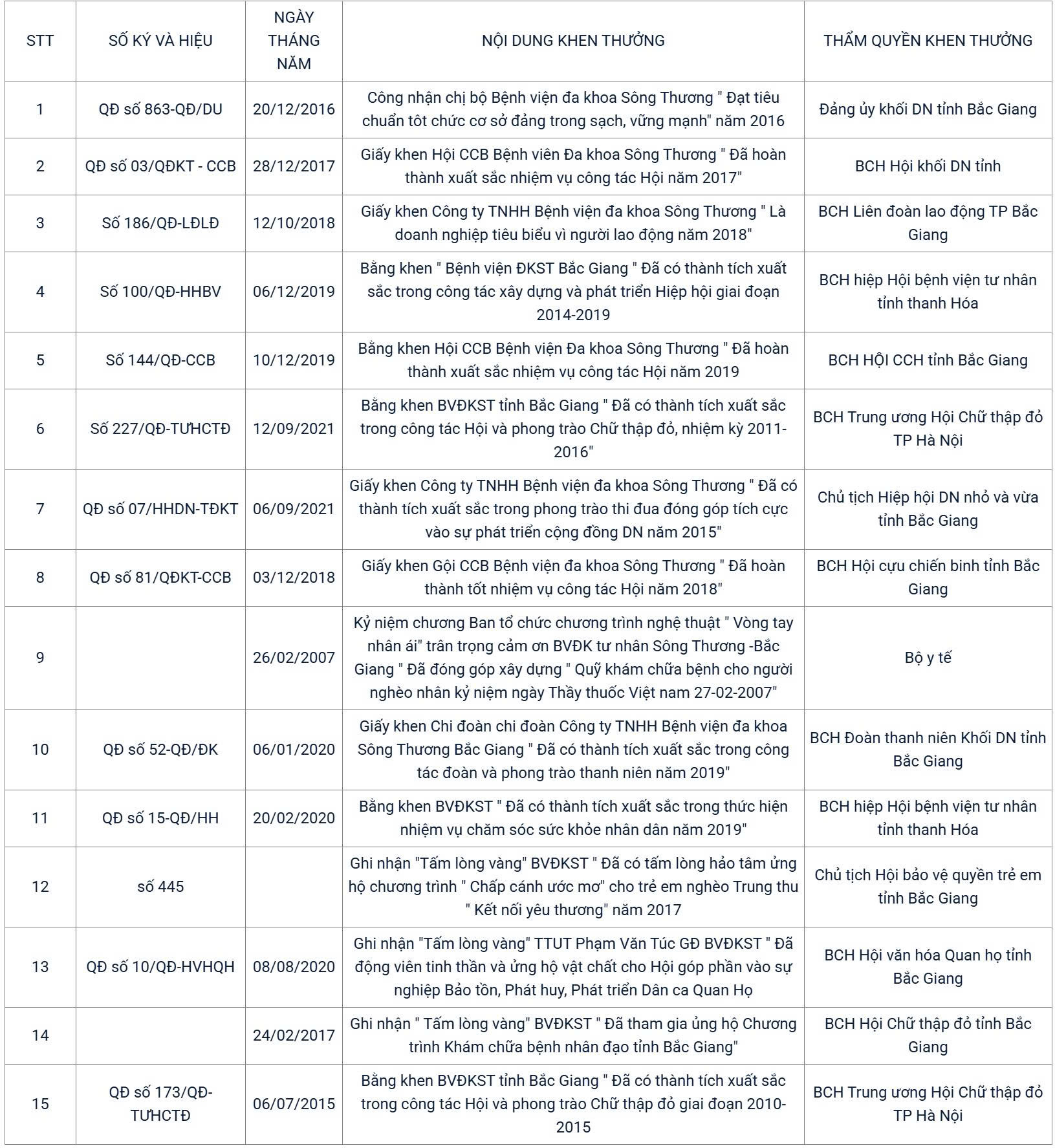 Thành tích đạt được