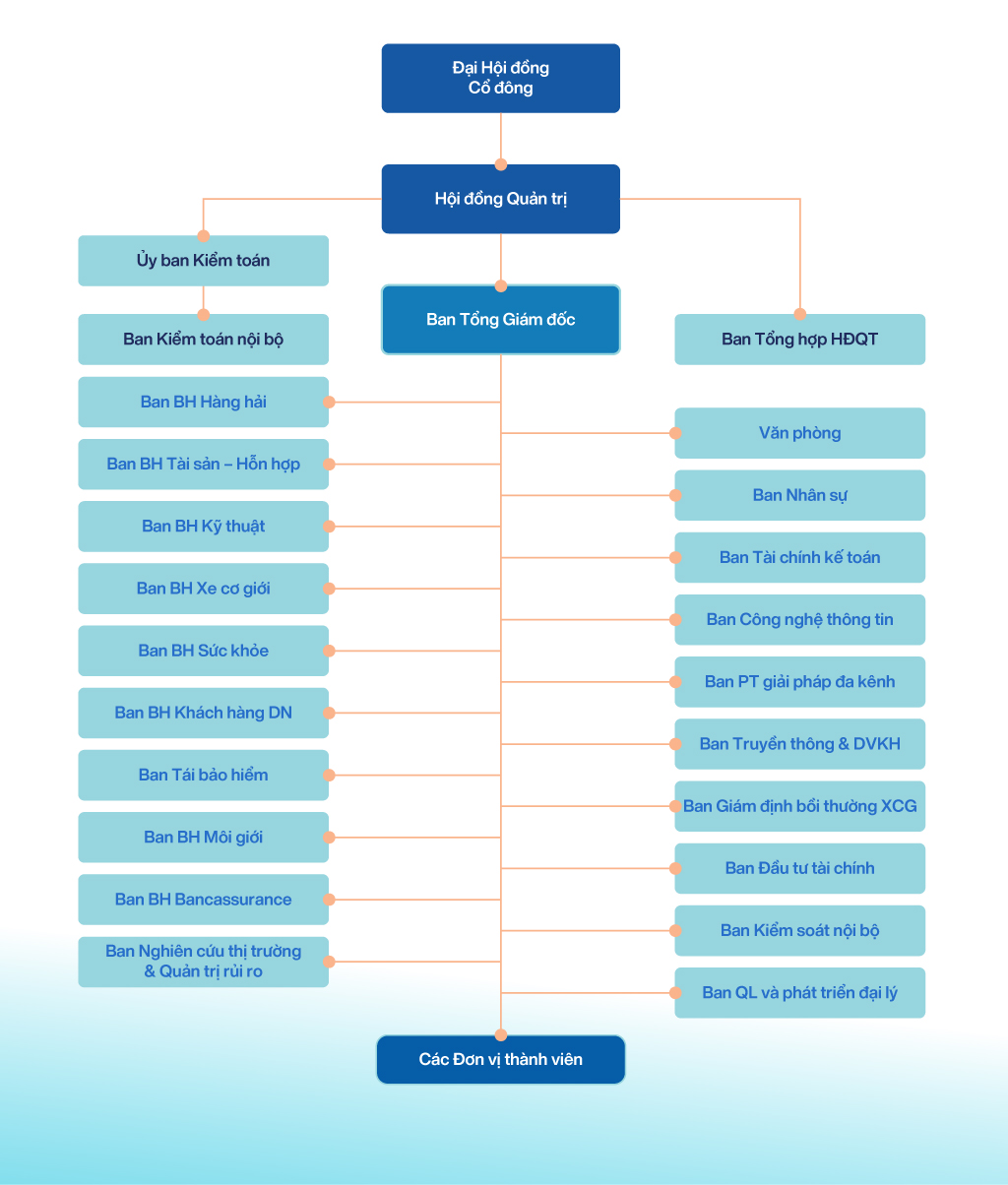 2. Sơ đồ tổ chức