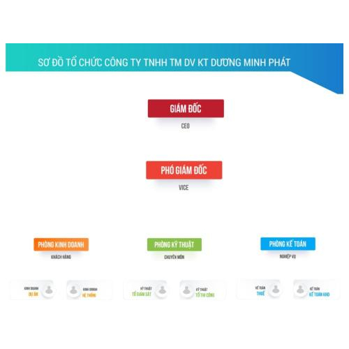 VI. Nền tảng vững chắc tạo nên uy tín Dương Minh Phát