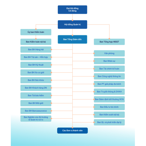 2. Sơ đồ tổ chức