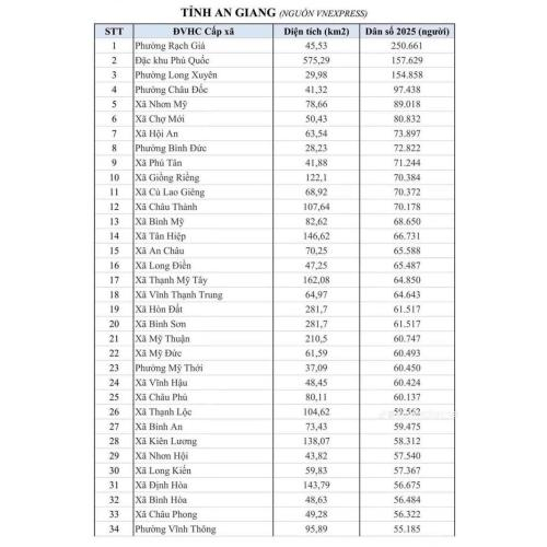 Danh sách 102 xã, phường, đặc khu tỉnh An Giang