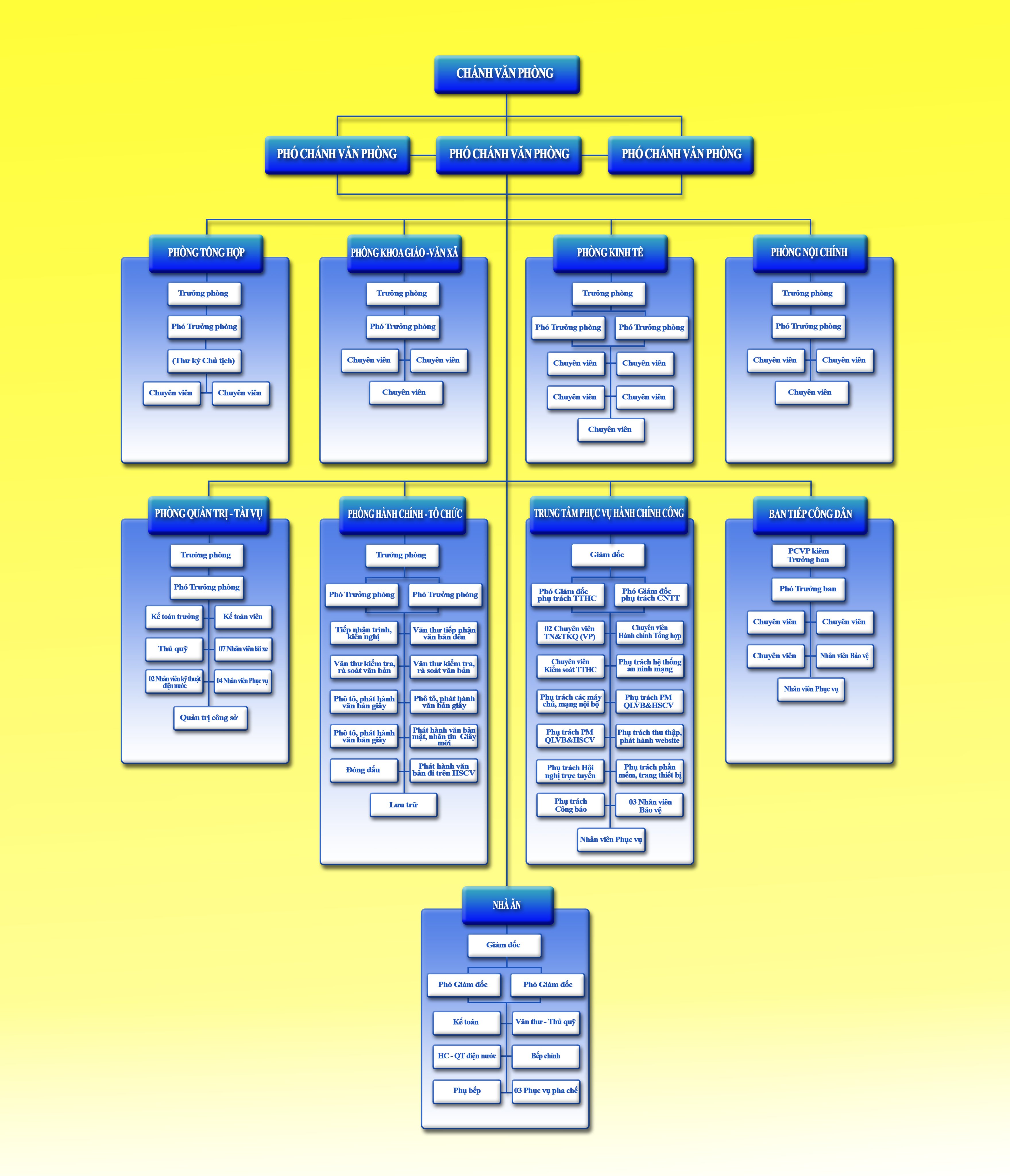 Cơ cấu tổ chức